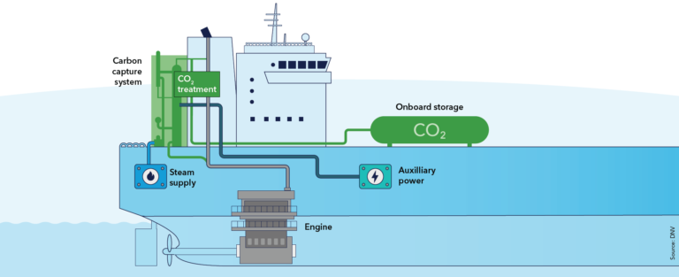 New DNV RP establishes measurement framework for onboard carbon capture and storage systems