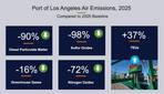 Port of Los Angeles Reports Record Low Emissions